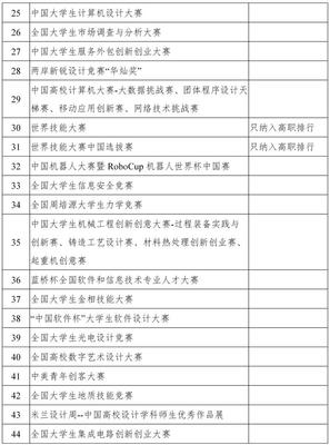 2019全國(guó)普通高校學(xué)科競(jìng)賽排行榜發(fā)布 教育部力推創(chuàng)新型賽事策劃新導(dǎo)向
