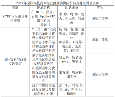 商學(xué)院在全國(guó)高校商業(yè)精英挑戰(zhàn)賽國(guó)際貿(mào)易競(jìng)賽中斬獲佳績(jī)——從賽事策劃看實(shí)踐育人的成功路徑